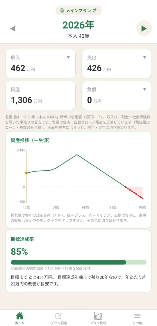ホームの画面。2026年・本人40歳の収入462万円、支出426万円、資産1,306万円、負債0万円と、95歳までの資産推移のグラフ、目標達成率85%が出ている